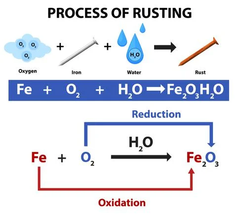 Process of rusting chemical equation Stock Illustration