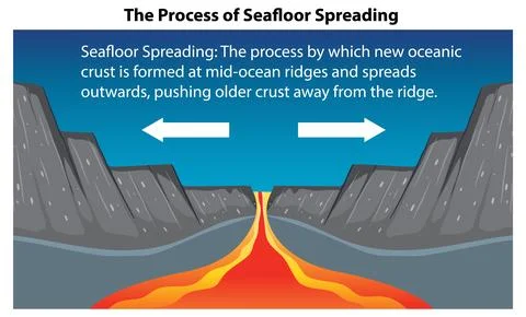 The Process of Seafloor Spreading Stock Illustration