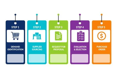 Procurement workflow guides purchasing decisions for operations Ilustração Stock