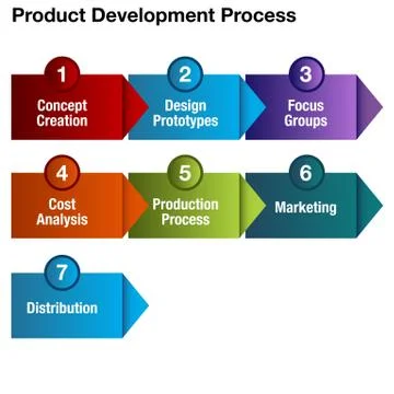 Product development process chart Stock Illustration