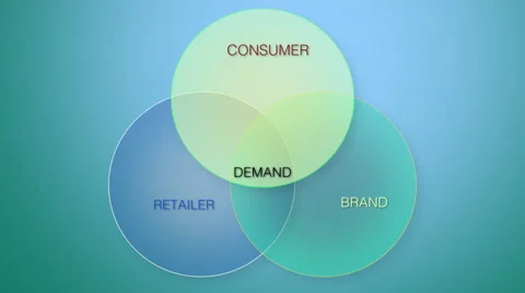 Product development Venn diagram Stock Footage 66242718