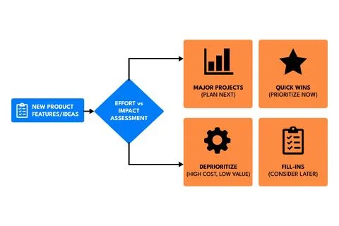 Product Feature Flowchart Prioritizing Effort vs Impact Decisions Stock Illustration