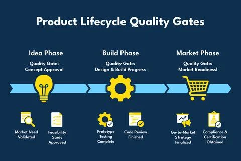 Product Lifecycle Quality Gates Mapping for Go To Market Strategy Stock Illustration