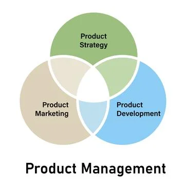 Product management concept elements of strategy marketing and product develop Stock Illustration