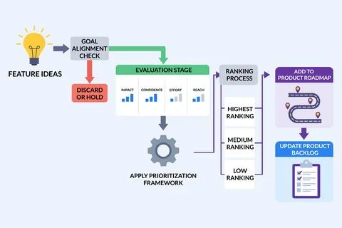 Product Prioritization Flowchart Ranking Features by Score Stock Illustration