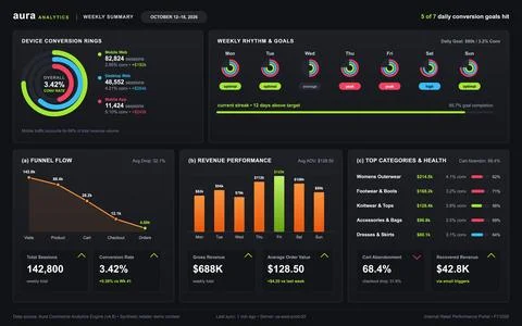 Professional dark mode retail dashboard displaying sales performance, convers Stock Illustration