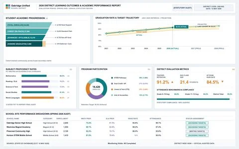 Professional data visualization interface displaying school district learning Stock Illustration