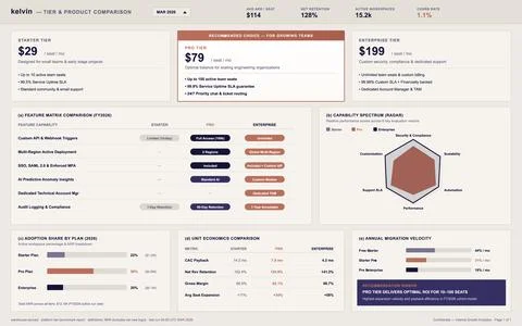 Professional vector dashboard showing subscription pricing tiers, feature mat Stock Illustration