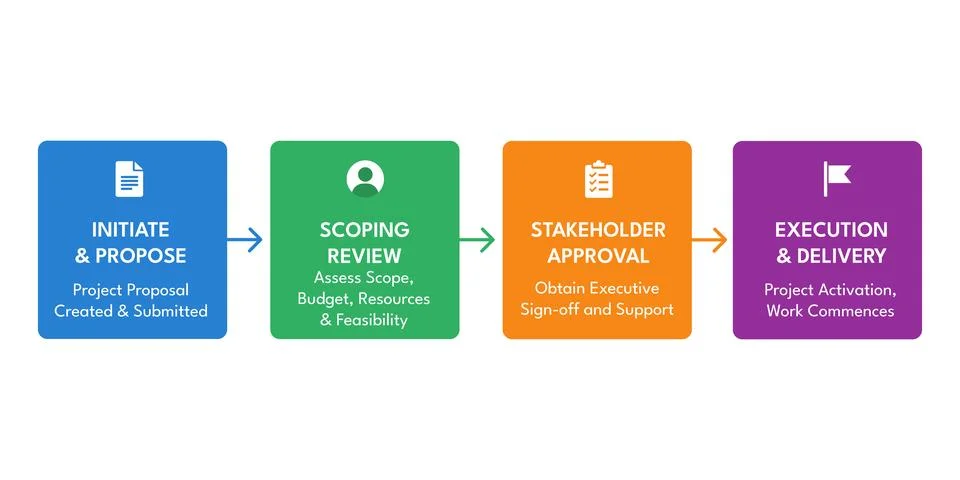 Project approval workflow with milestone checkpoints for planning use Stock-Illustration