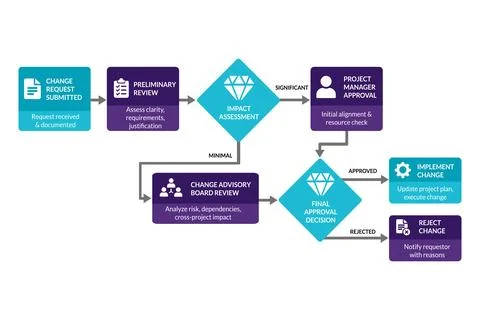 Project Change Request Flowchart for Impact and Approval Routing Stock Illustration