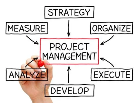 Project management flow chart 스톡 사진