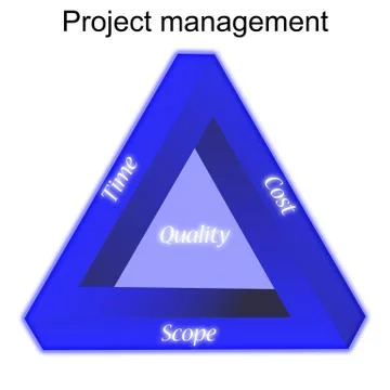 Project management triangle explained Illustrazione stock