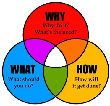 Project questions Stock Illustration