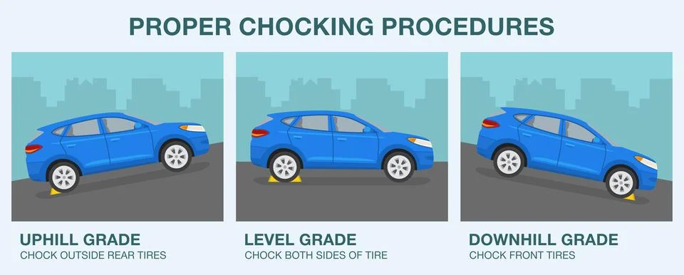 Proper chocking procedures. Correct wheel block placement on uphill, level grade Stock Illustration