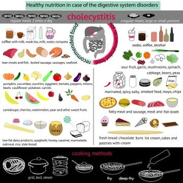 Proper nutrition in case of cholecystitis Stock Illustration