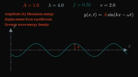 The Properties of Mechanical Waves 스톡 동영상 335764523