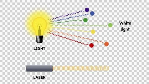 Properties of visible beam types from bulb versus focused radiation device Stock Illustration