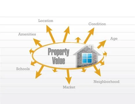 Property value business model Stock Illustration