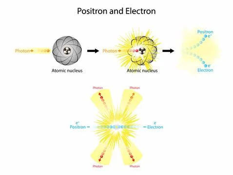Prositrons and electrons, Nuclear Collision, Positron and electron Stock Illustration