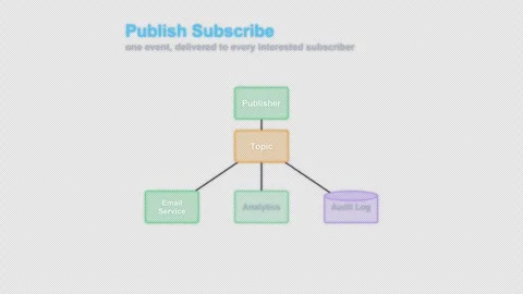 Publish Subscribe Labeled System Architecture Diagram Animation Alpha 4K Stock Footage 339518445