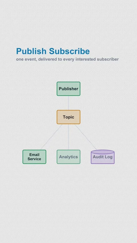 Publish Subscribe Labeled System Architecture Diagram 4K Vertical 9x16 Light Vidéo 339518597