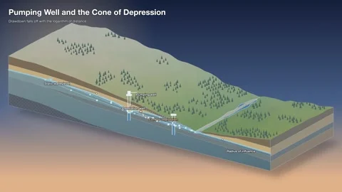 Pumping well cone of depression diagram dawn light terrain Stock-Footage 343915322