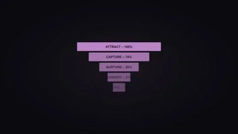 Purple funnel chart displaying conversion metrics. Professional motion graphic Stock Footage 342625783