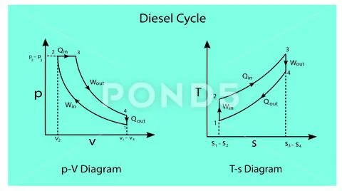 Pv and ts curve chart of Diesel cycle, Pressure Volume Chart: Graphic ...