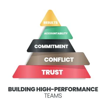 A pyramid of building high-performance teams concept has trust, conflict, com Illustrazione stock