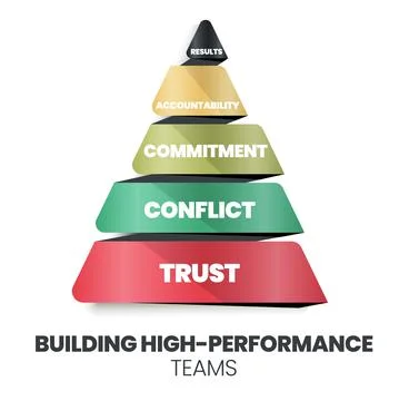 A pyramid of building high-performance teams concept has trust, conflict, com Stock Illustration