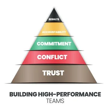 A pyramid of building high-performance teams concept Stock Illustration