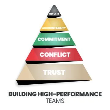 A pyramid of building high-performance teams concept has trust, conflict, com Stock Illustration