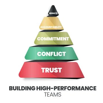 A pyramid of building high-performance teams concept has trust, conflict, com Stock Illustration