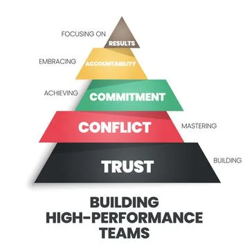 A pyramid of building high-performance teams concept has trust, conflict, com Stock Illustration