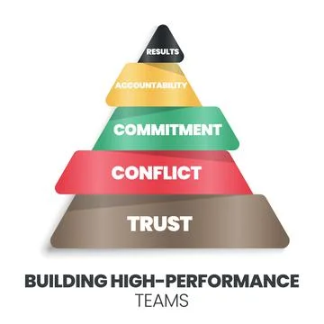 A pyramid of building high-performance teams concept has trust, conflict, com Stock Illustration