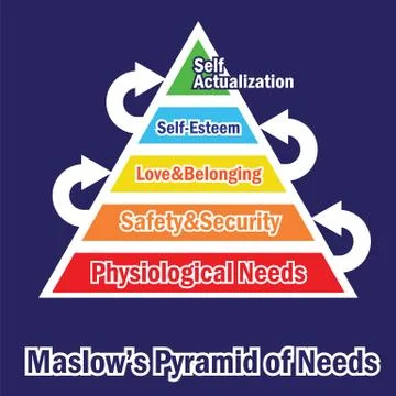 Pyramid of needs Illustrazione stock