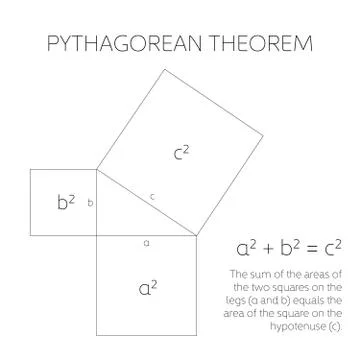 Pythagorean theorem in geometry. Relation among three sides of a right triangle Stock Illustration