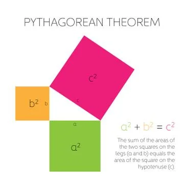 Pythagorean theorem in geometry. Relation among three sides of a right triangle Stock Illustration