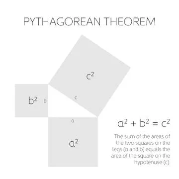 Pythagorean theorem in geometry. Relation among three sides of a right triangle Stock Illustration