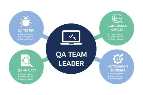 QA Team Structure Diagram Showing Roles for HR Onboarding Illustrazione stock