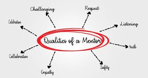  Qualities and Traits Essential for Effective and Supportive Mentorship Represen Stock Photos