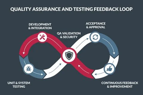Quality assurance monitors software testing for SDLC documentation 스톡 일러스트