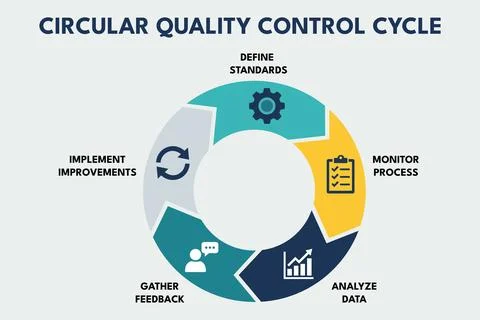 Quality Control Cycle Showing Steps for Continuous Improvement Illustrazione stock