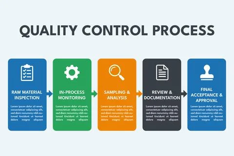 Quality Control Process Flow Showing Stages for Manufacturing Stock Illustration