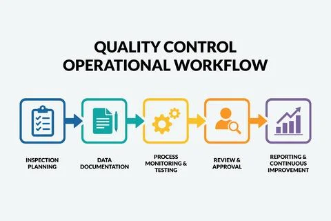 Quality control workflow for quality assurance presentations Illustrazione stock