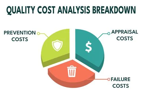 Quality Cost Pie Chart Showing Breakdown for Budget Analysis Иллюстрация