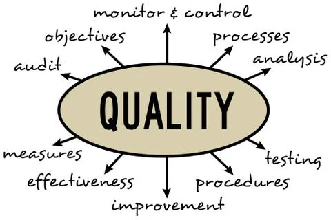 Quality diagram Stockillustratie