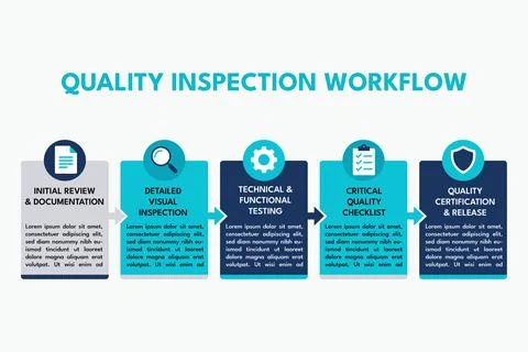 Quality Inspection Workflow Showing Steps for Compliance Process Stock Illustration