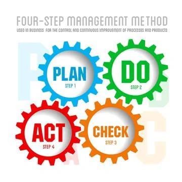 Quality management system plan Quality management system plan do check act... Stock Photos
