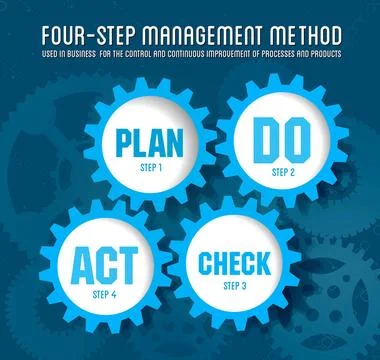 Quality management system plan Quality management system plan do check act... Stock Photos